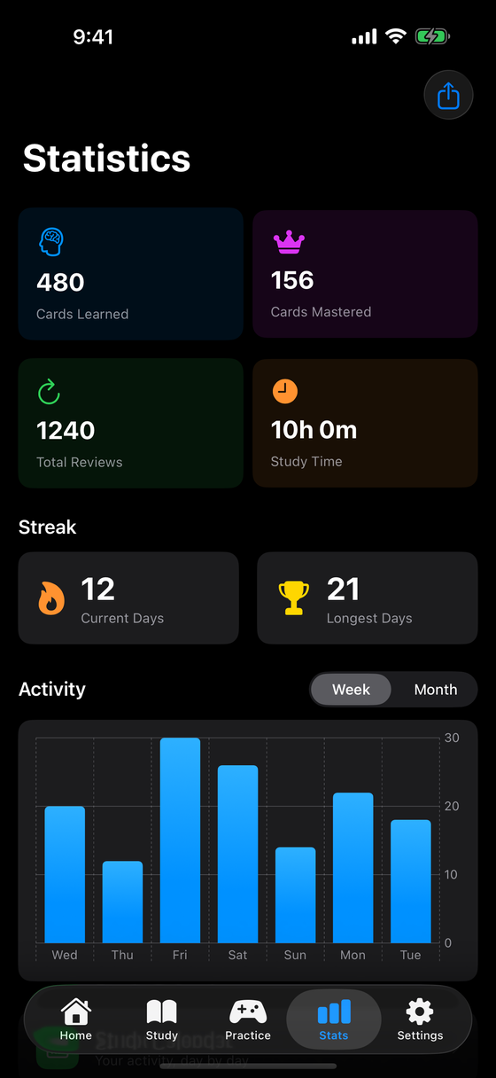 Cadence statistics screen on iPhone showing cards learned, cards mastered, total reviews, study time, a twelve day streak, and a weekly activity chart.